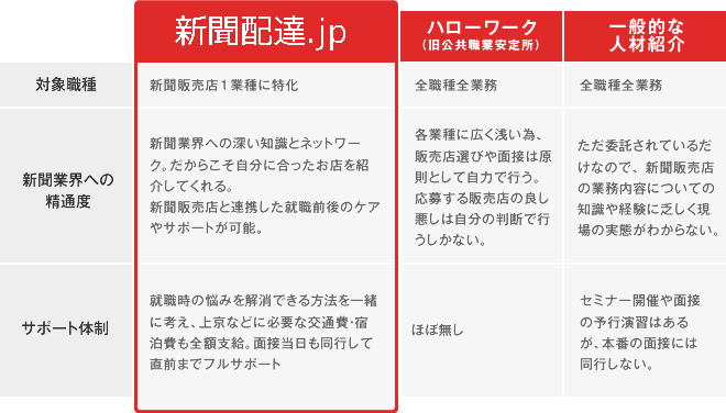 就職フルサポート 新聞配達 Jpとは 新聞配達 Jp 東京で住み込みの仕事が探せる
